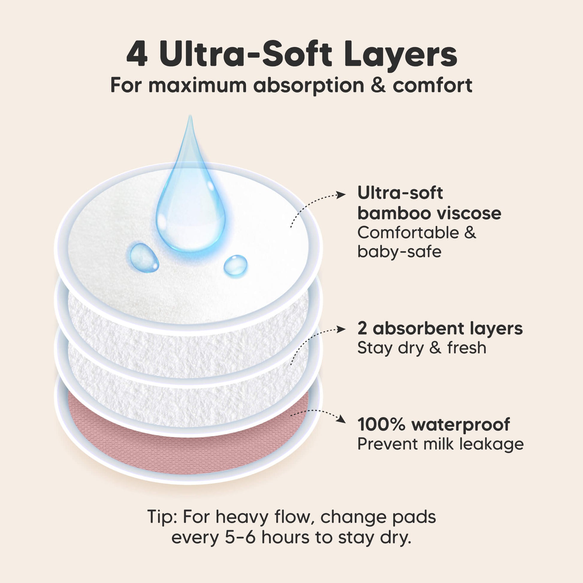 4 Ultra-Soft Layers, For maximum absorption & comfort. Ultra-soft bamboo viscose, 2 absorbent layers, 100% waterproof, Prevent milk leakage

Tip: For heavy flow, change pads every 5–6 hours to stay dry. 32178913771706