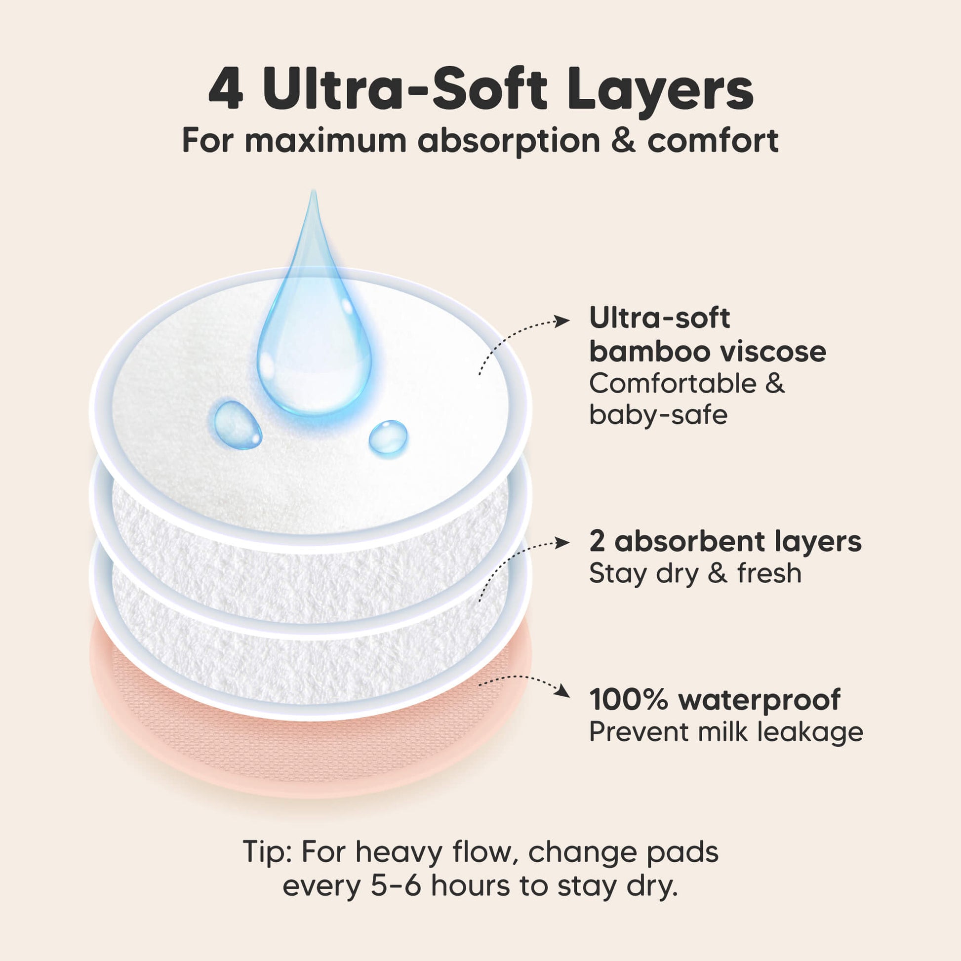 4 Ultra-Soft Layers, For maximum absorption & comfort. Ultra-soft bamboo viscose, 2 absorbent layers, 100% waterproof, Prevent milk leakage

Tip: For heavy flow, change pads every 5–6 hours to stay dry. 32179020169402