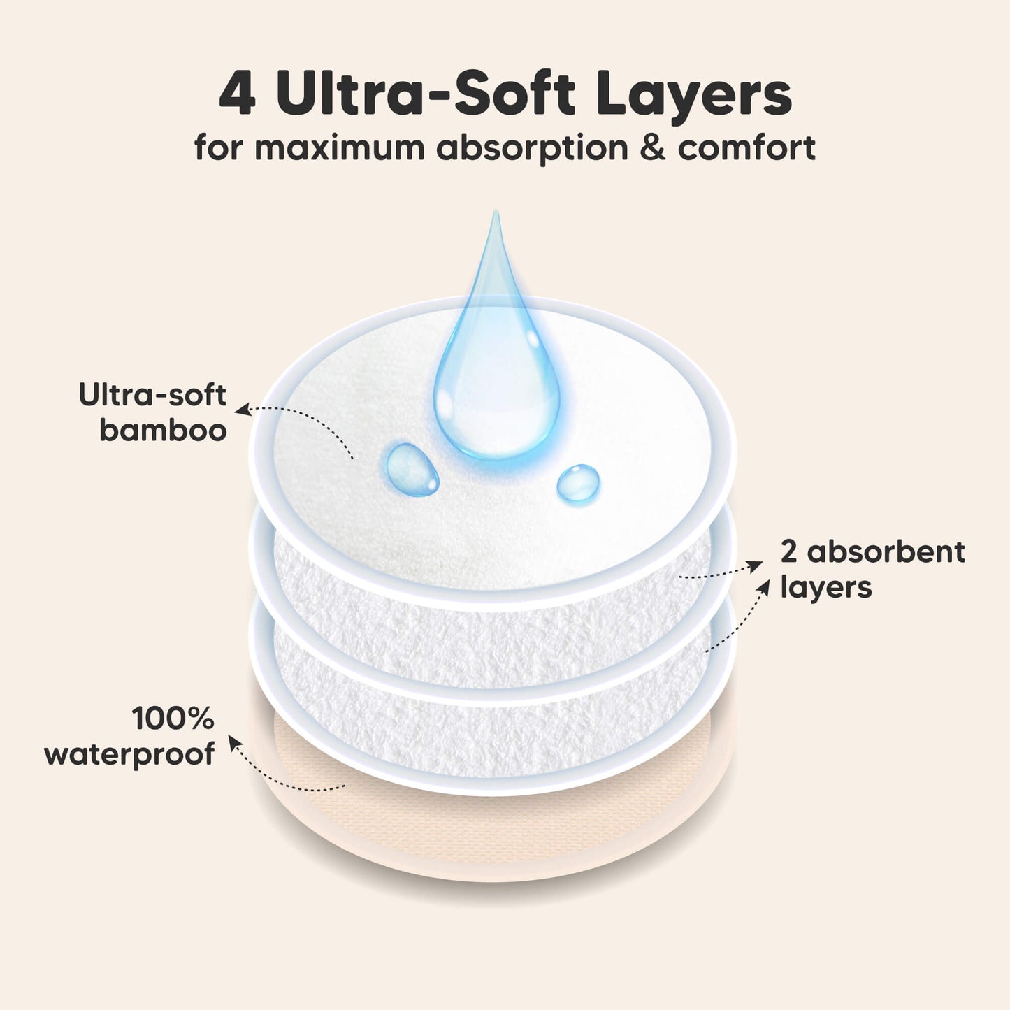 4 Ultra-Soft Layers for maximum absorption & comfort. Ultra-soft bamboo, 2 absorbent layers, 100% waterproof 32254763663546