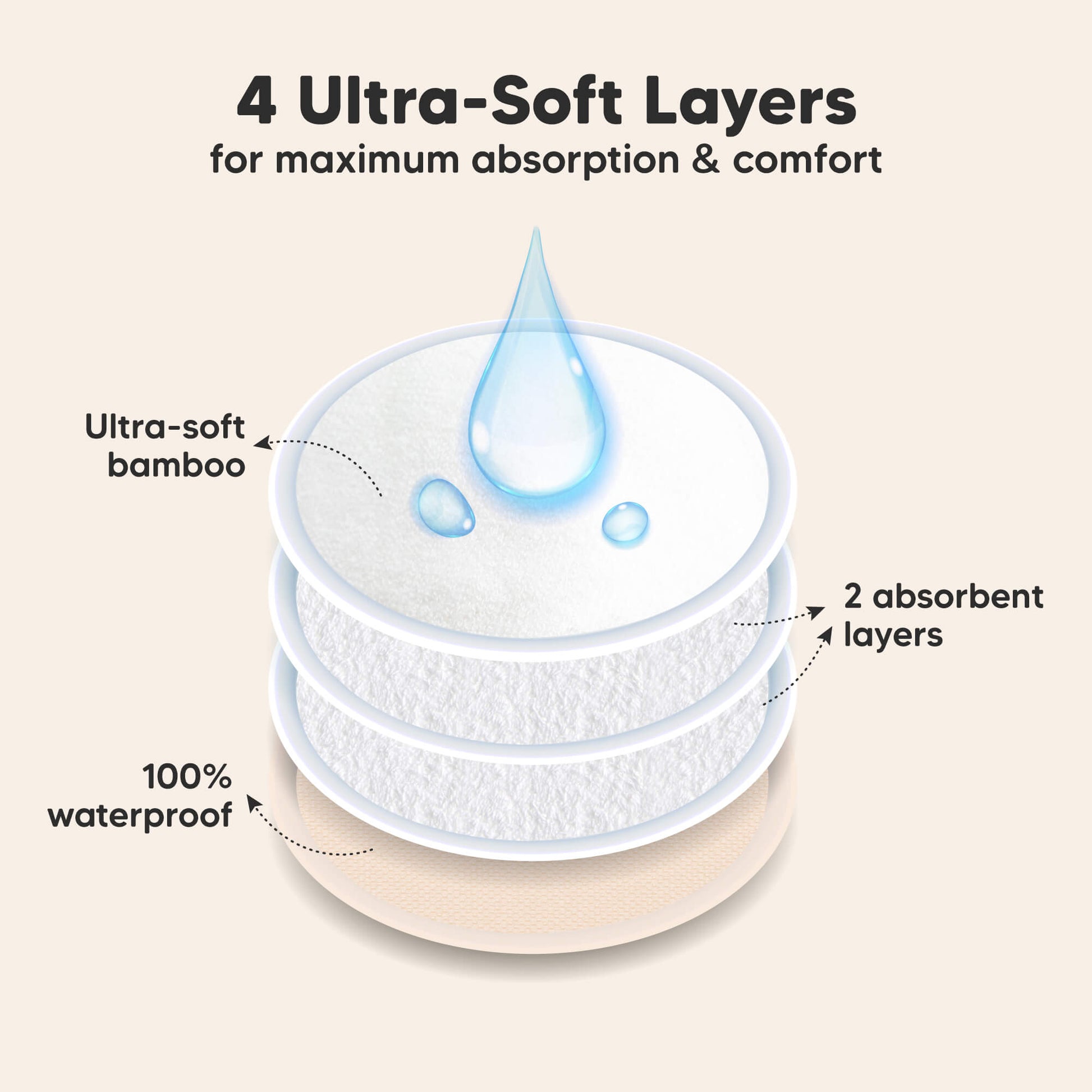 4 Ultra-Soft Layers for maximum absorption & comfort. Ultra-soft bamboo, 2 absorbent layers, 100% waterproof 32254763663546