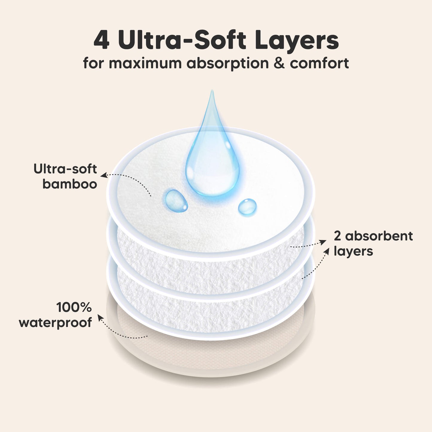 4 Ultra-Soft Layers for maximum absorption & comfort. Ultra-soft bamboo, 2 absorbent layers, 100% waterproof 32254775034042