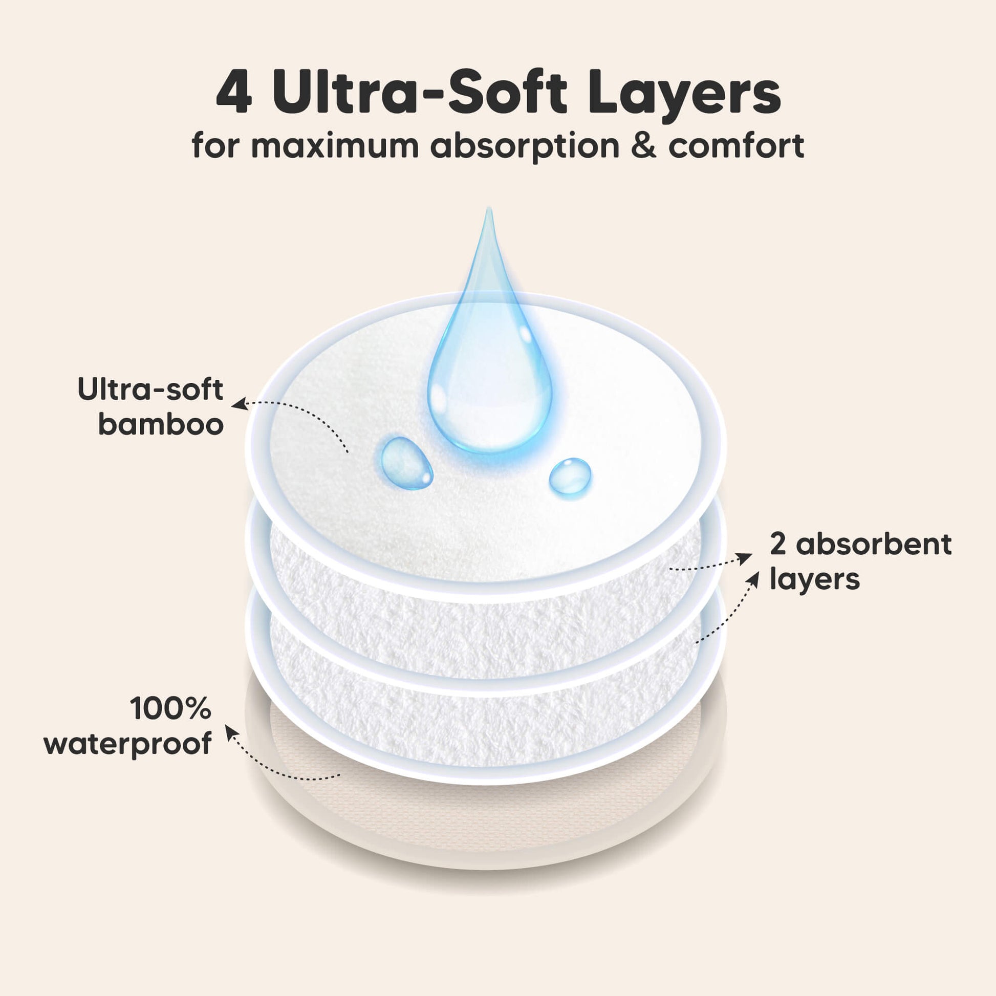 4 Ultra-Soft Layers for maximum absorption & comfort. Ultra-soft bamboo, 2 absorbent layers, 100% waterproof 32254775034042