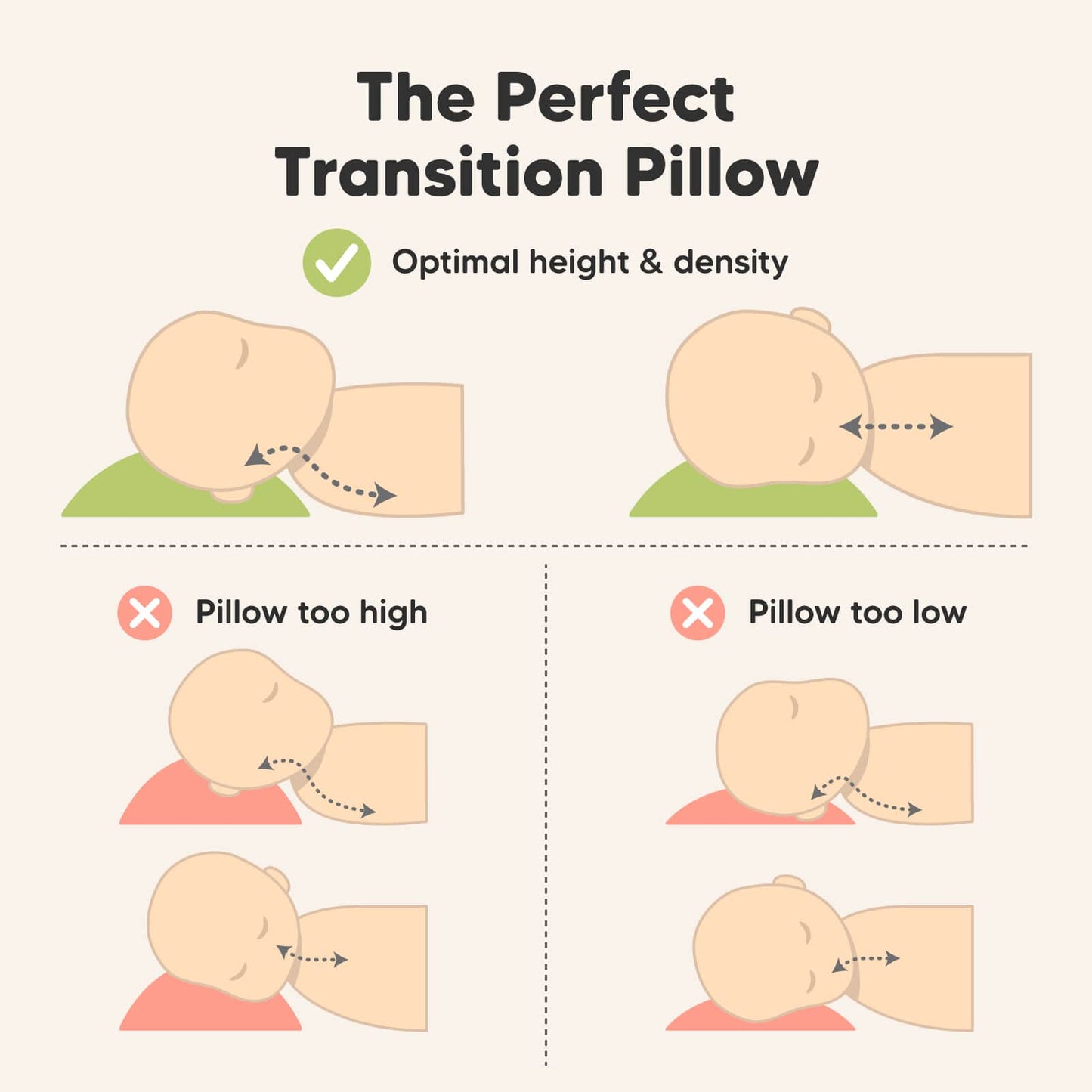 The Perfect Transition Pillow: Optimal height & density, Pillow too high, Pillow too low
 26870941778106